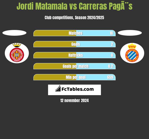 Jordi Matamala vs Carreras PagÃ¨s h2h player stats