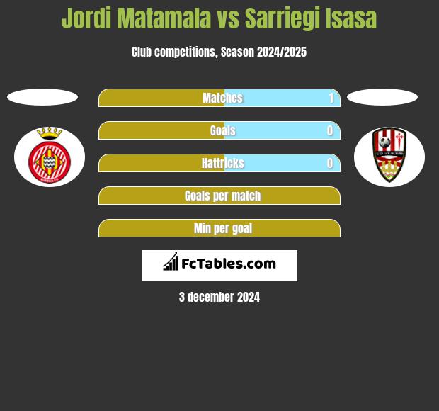 Jordi Matamala vs Sarriegi Isasa h2h player stats