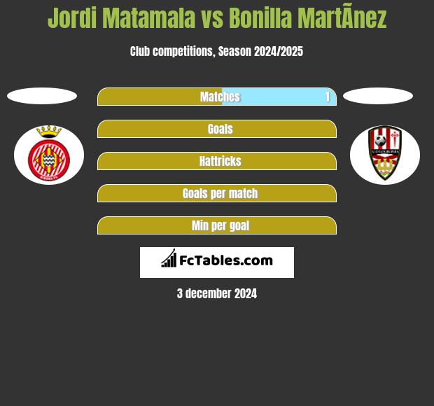 Jordi Matamala vs Bonilla MartÃ­nez h2h player stats