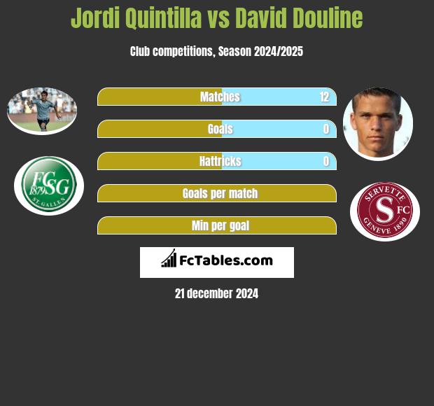 Jordi Quintilla vs David Douline h2h player stats