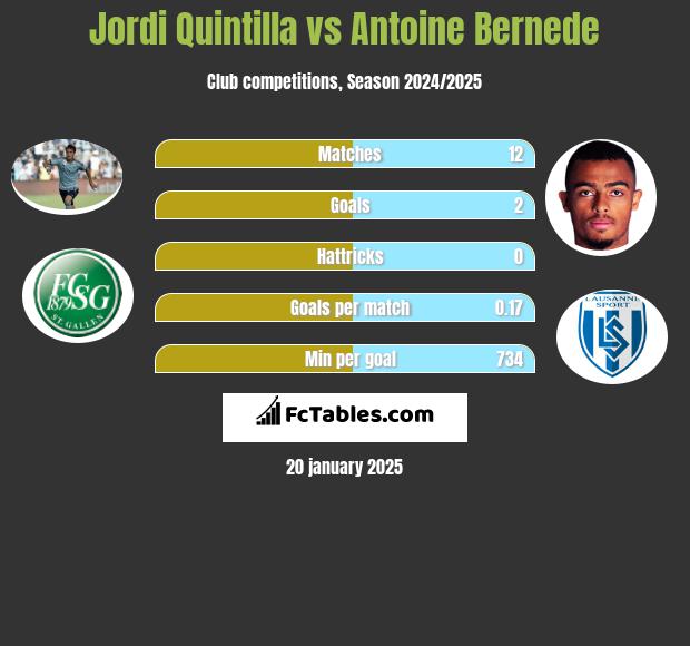 Jordi Quintilla vs Antoine Bernede h2h player stats