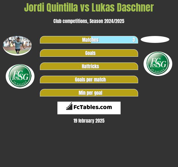 Jordi Quintilla vs Lukas Daschner h2h player stats