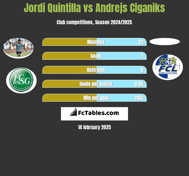 Jordi Quintilla vs Andrejs Ciganiks h2h player stats