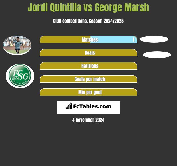 Jordi Quintilla vs George Marsh h2h player stats