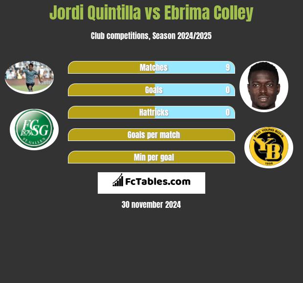 Jordi Quintilla vs Ebrima Colley h2h player stats