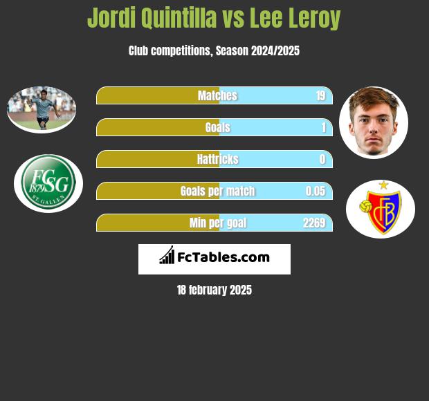 Jordi Quintilla vs Lee Leroy h2h player stats