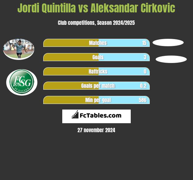 Jordi Quintilla vs Aleksandar Cirkovic h2h player stats