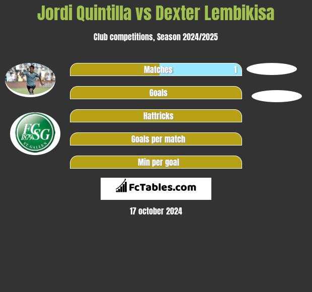 Jordi Quintilla vs Dexter Lembikisa h2h player stats