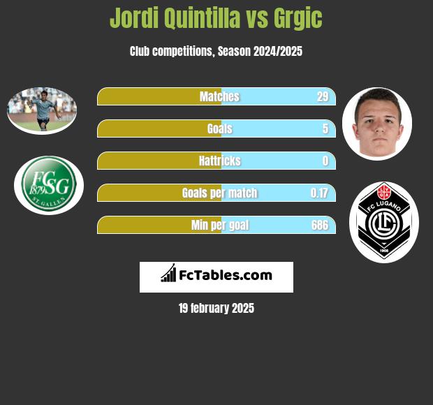 Jordi Quintilla vs Grgic h2h player stats