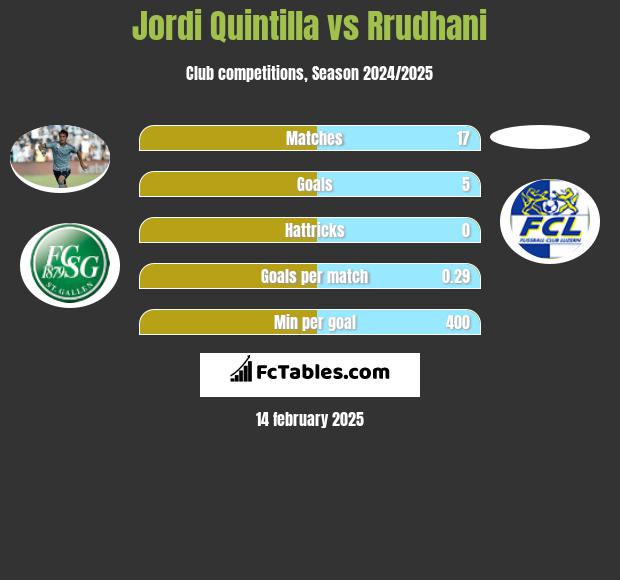 Jordi Quintilla vs Rrudhani h2h player stats