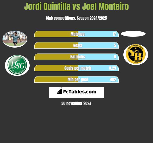 Jordi Quintilla vs Joel Monteiro h2h player stats