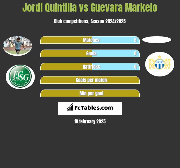 Jordi Quintilla vs Guevara Markelo h2h player stats