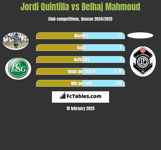 Jordi Quintilla vs Belhaj Mahmoud h2h player stats