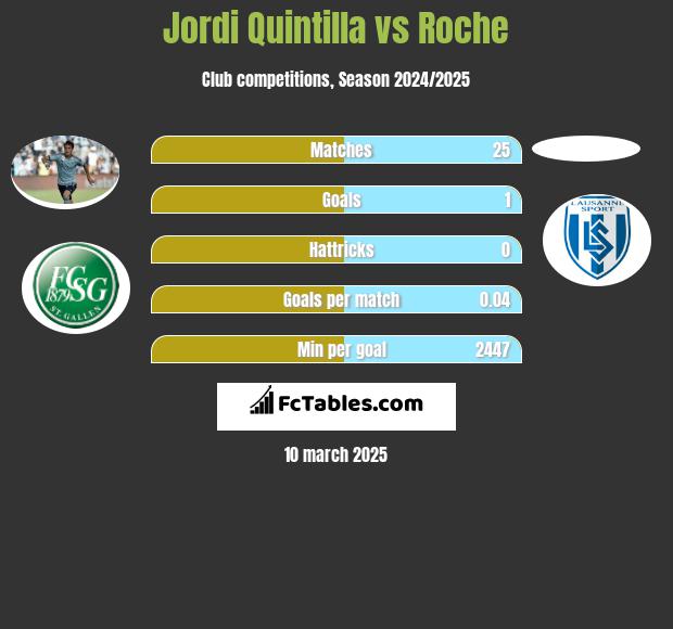 Jordi Quintilla vs Roche h2h player stats