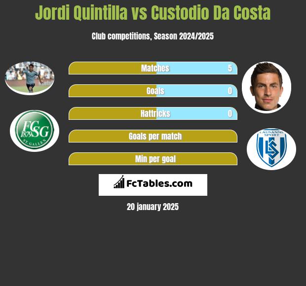 Jordi Quintilla vs Custodio Da Costa h2h player stats