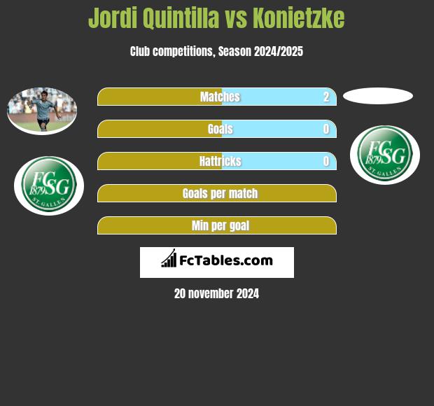 Jordi Quintilla vs Konietzke h2h player stats