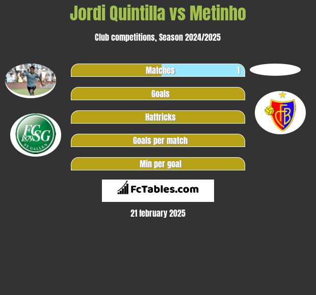 Jordi Quintilla vs Metinho h2h player stats