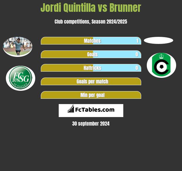 Jordi Quintilla vs Brunner h2h player stats