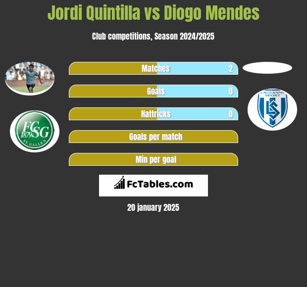 Jordi Quintilla vs Diogo Mendes h2h player stats