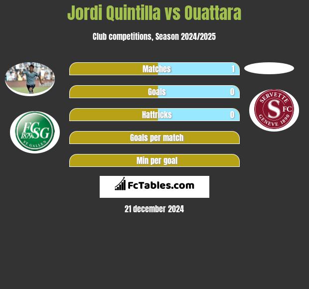 Jordi Quintilla vs Ouattara h2h player stats