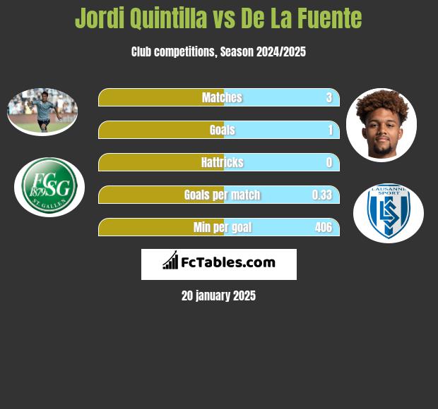 Jordi Quintilla vs De La Fuente h2h player stats