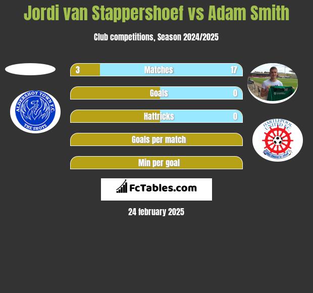 Jordi van Stappershoef vs Adam Smith h2h player stats