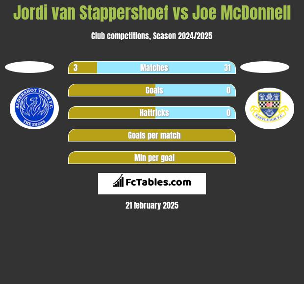 Jordi van Stappershoef vs Joe McDonnell h2h player stats