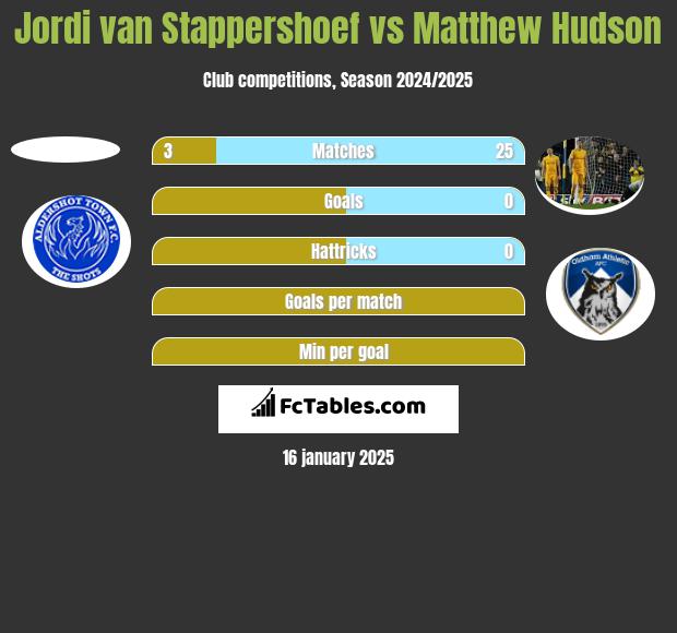 Jordi van Stappershoef vs Matthew Hudson h2h player stats