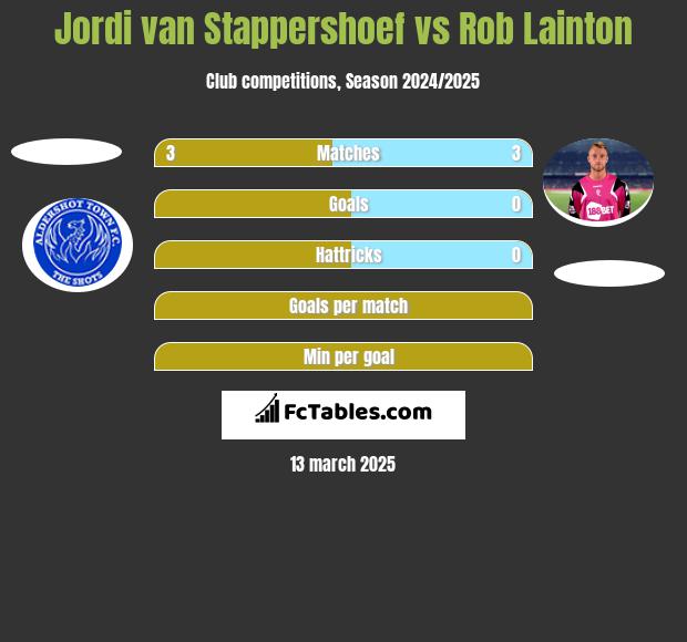 Jordi van Stappershoef vs Rob Lainton h2h player stats