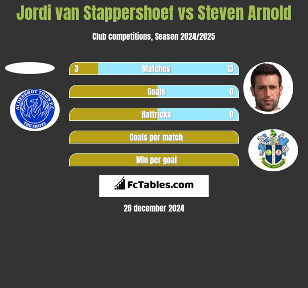 Jordi van Stappershoef vs Steven Arnold h2h player stats