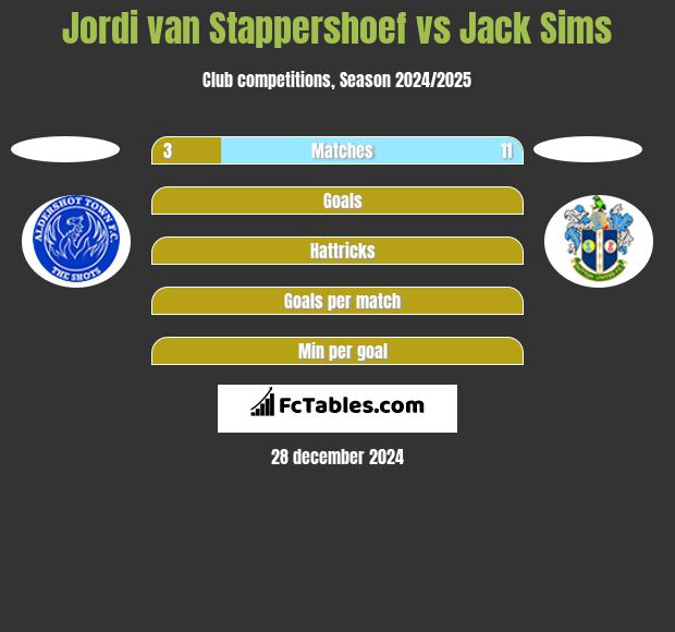 Jordi van Stappershoef vs Jack Sims h2h player stats