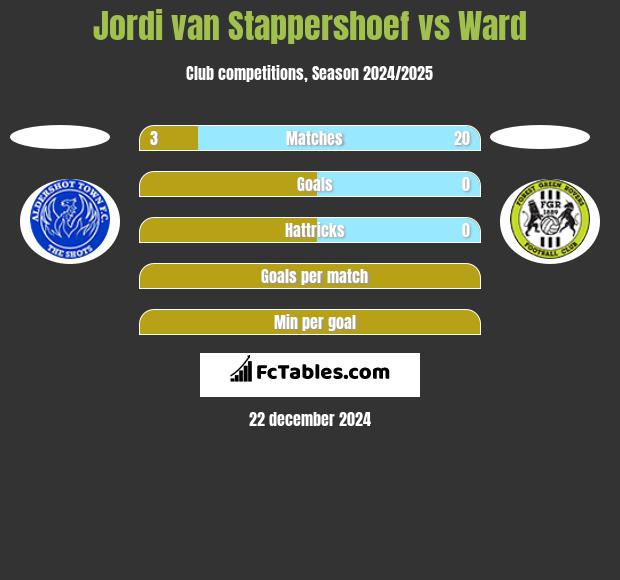 Jordi van Stappershoef vs Ward h2h player stats