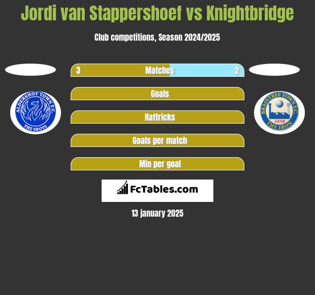 Jordi van Stappershoef vs Knightbridge h2h player stats