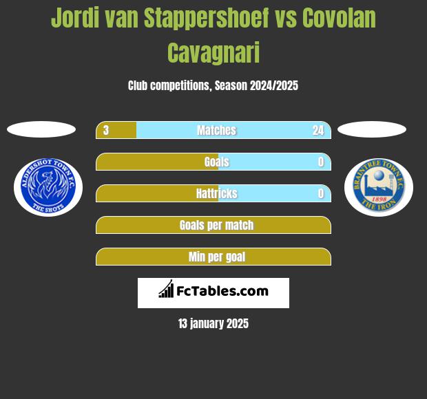 Jordi van Stappershoef vs Covolan Cavagnari h2h player stats