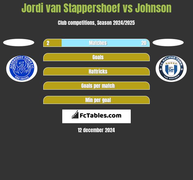 Jordi van Stappershoef vs Johnson h2h player stats