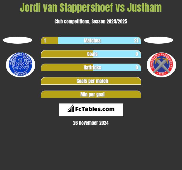 Jordi van Stappershoef vs Justham h2h player stats