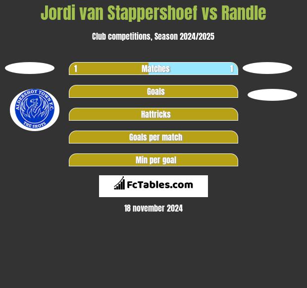 Jordi van Stappershoef vs Randle h2h player stats