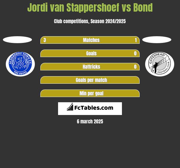 Jordi van Stappershoef vs Bond h2h player stats