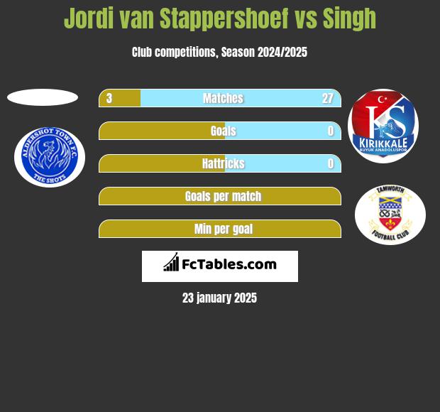 Jordi van Stappershoef vs Singh h2h player stats