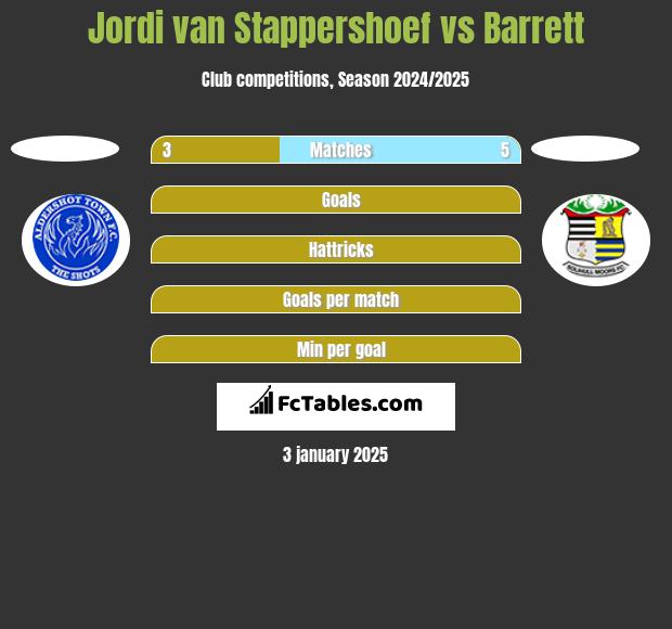 Jordi van Stappershoef vs Barrett h2h player stats