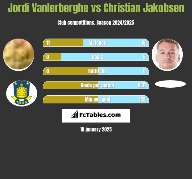 Jordi Vanlerberghe vs Christian Jakobsen h2h player stats