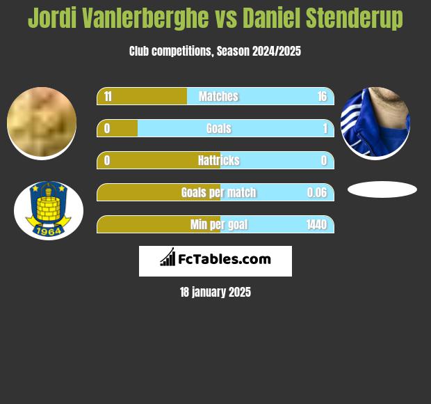 Jordi Vanlerberghe vs Daniel Stenderup h2h player stats