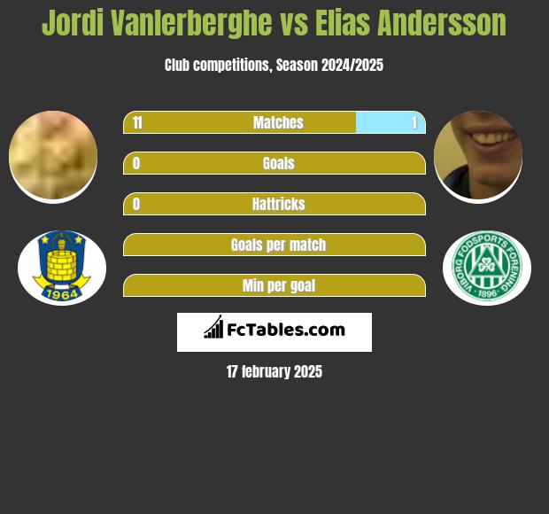 Jordi Vanlerberghe vs Elias Andersson h2h player stats