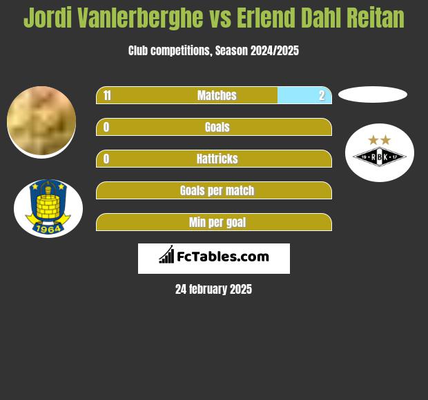 Jordi Vanlerberghe vs Erlend Dahl Reitan h2h player stats