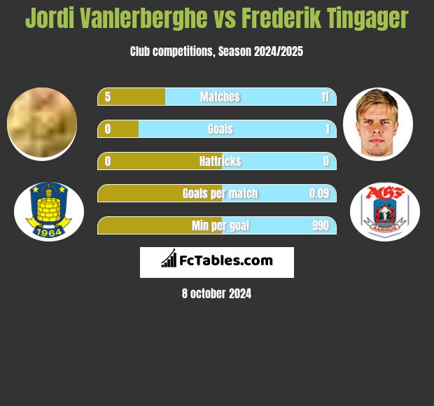 Jordi Vanlerberghe vs Frederik Tingager h2h player stats