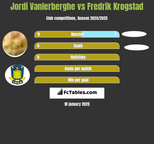 Jordi Vanlerberghe vs Fredrik Krogstad h2h player stats