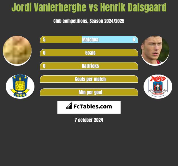 Jordi Vanlerberghe vs Henrik Dalsgaard h2h player stats