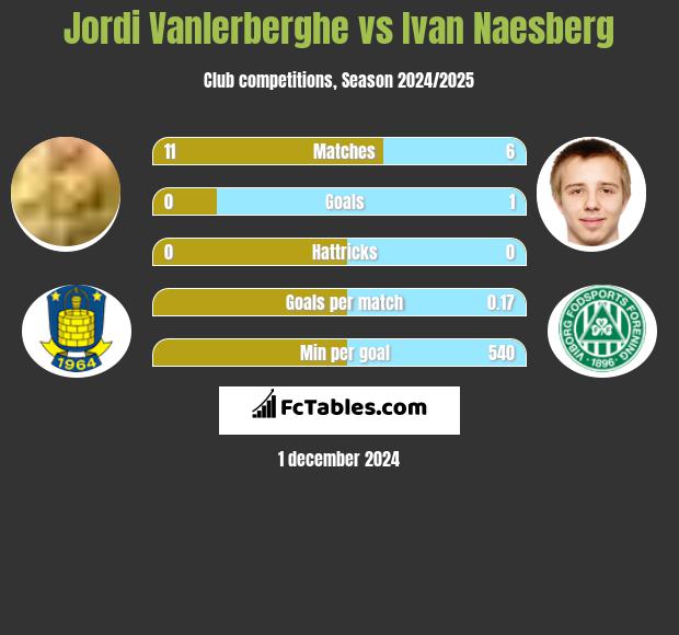 Jordi Vanlerberghe vs Ivan Naesberg h2h player stats