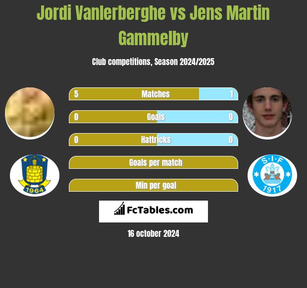 Jordi Vanlerberghe vs Jens Martin Gammelby h2h player stats