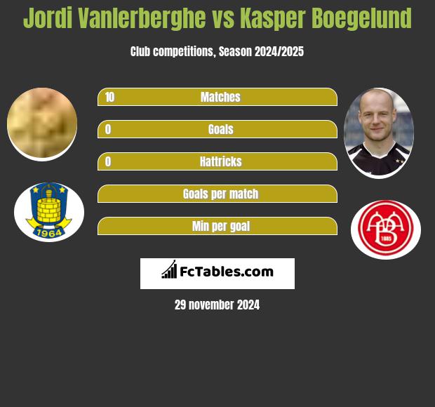 Jordi Vanlerberghe vs Kasper Boegelund h2h player stats